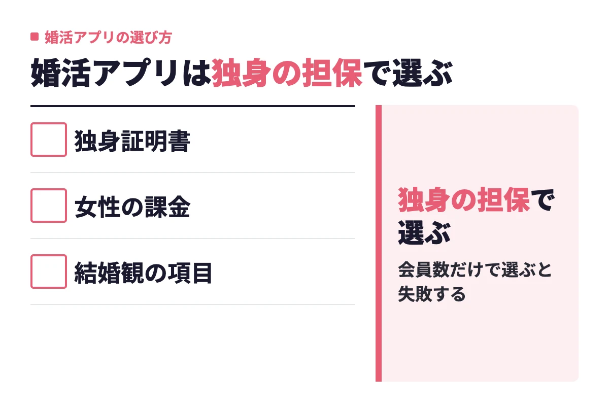 婚活アプリ選びで確認すべきポイントとして独身証明書・女性の課金・結婚観の項目の3つを挙げ、独身をどこまで担保しているかで選ぶという結論を示している。