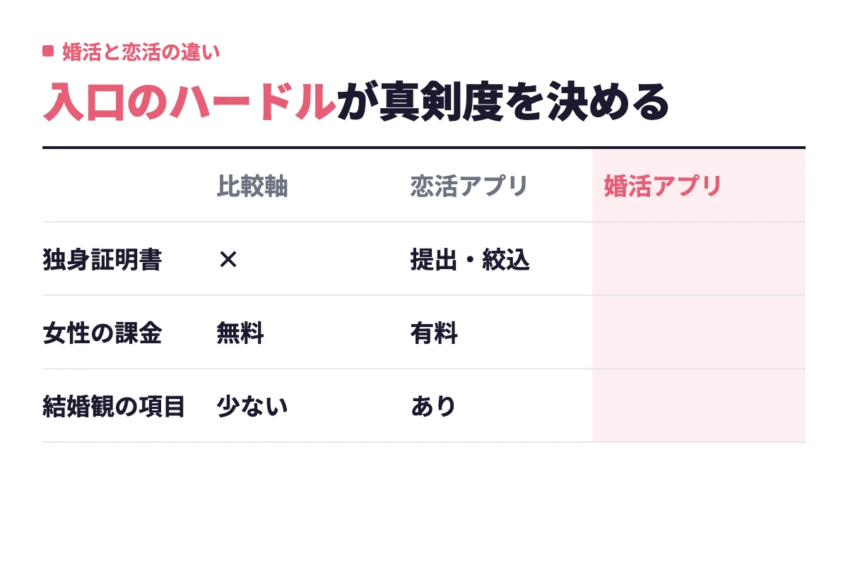 恋活アプリと婚活アプリを独身証明書・女性の課金・結婚観の項目の3つの軸で並べ、婚活アプリは入口のハードルが高いことを示している。