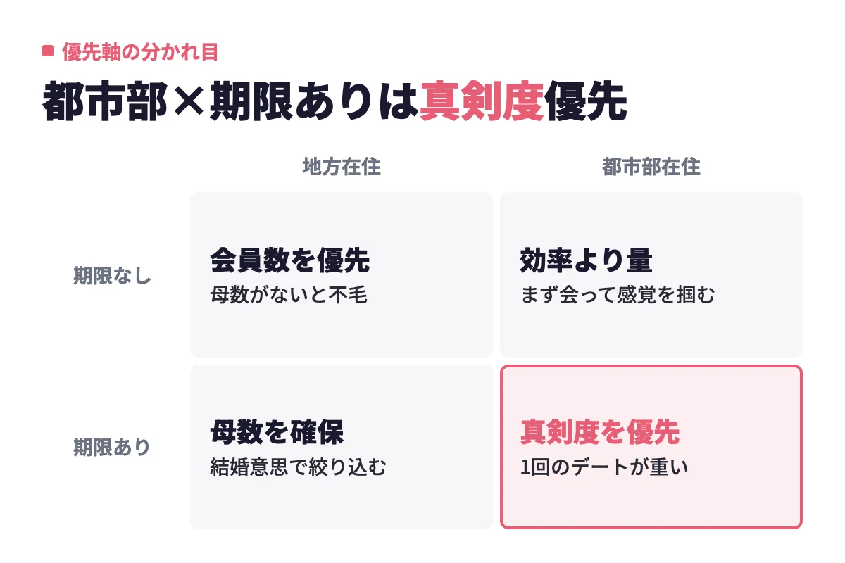 住んでいる場所と期限の有無を2軸に取り、地方在住なら会員数を優先し、都市部在住で期限が決まっているなら真剣度を優先すべきという分かれ目を示している。