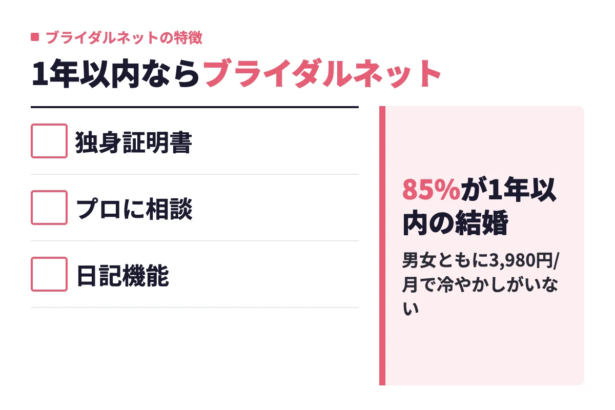 ブライダルネットの特徴である独身証明書の絞込検索・プロに相談できるサポート・日記機能を挙げ、85%のユーザーが1年以内の結婚を目指していることを示している。
