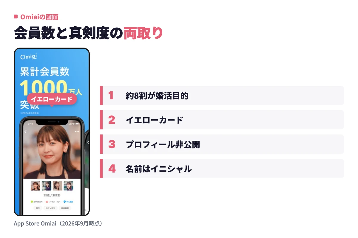 Omiaiのアプリ画面を端末枠で示し、約8割が婚活目的であることやイエローカード・プロフィール非公開などの安全機能を紹介している。
