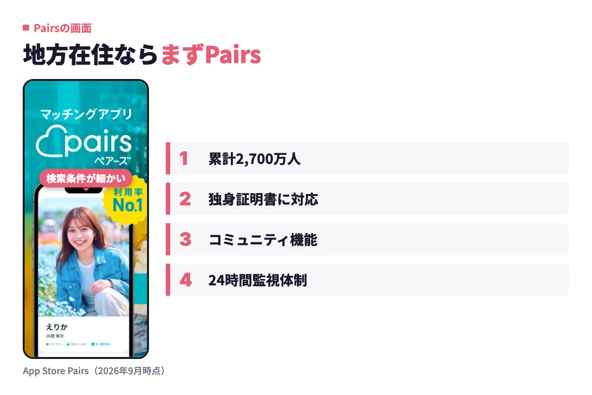 Pairsのアプリ画面を端末枠で示し、累計2,700万人の会員数や独身証明書への対応、コミュニティ機能などの強みを紹介している。
