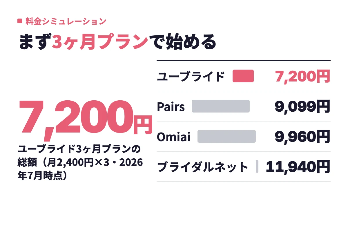主要アプリの3ヶ月プラン総額を比べると、ユーブライドが7,200円で最も安く、Pairsが9,099円、Omiaiが9,960円、ブライダルネットが11,940円となっている。