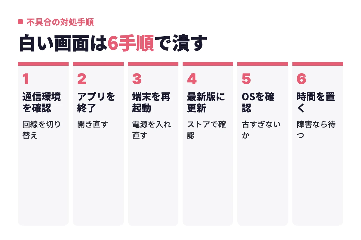 タップルが白い画面から動かないとき、通信環境の確認からアプリの終了、端末の再起動、最新版への更新、OSの確認、時間を置くまで順に試す流れ