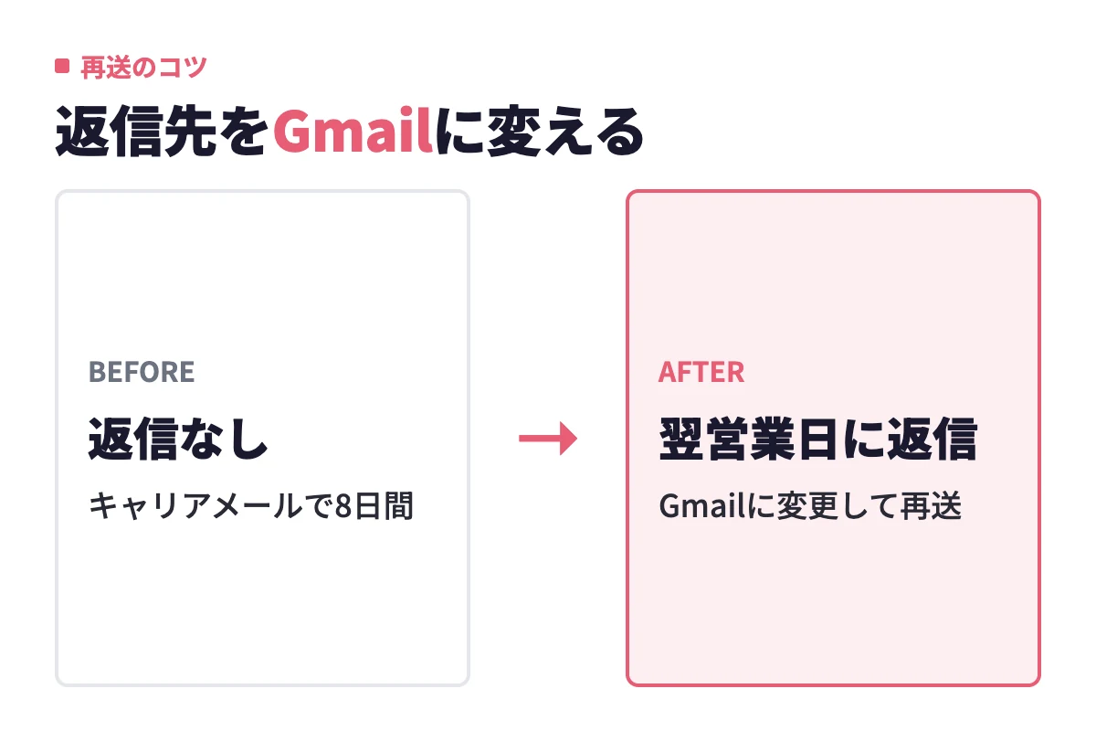 キャリアメールのままで8日間返信がなかった問い合わせが、返信先をGmailに変更して再送したところ翌営業日に返信が届いた変化を示している