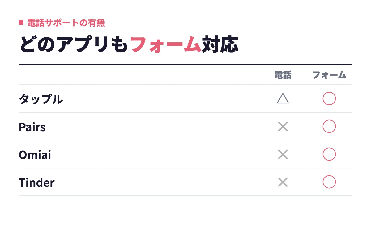 タップル・Pairs・Omiai・Tinderのいずれも問い合わせの入口はフォームで、電話はタップルの女性限定相談のみという整理。