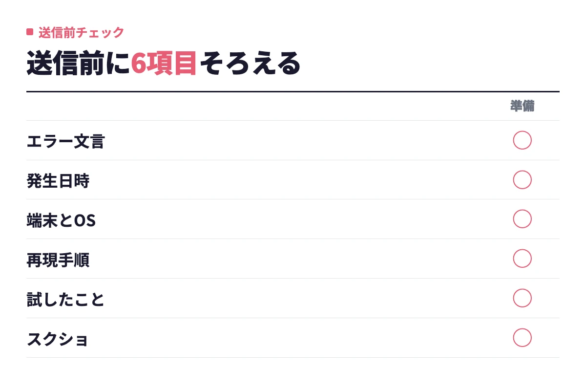問い合わせを送る前に、エラー文言・発生日時・端末とOS・再現手順・試したこと・スクリーンショットの6項目を準備する確認リスト。