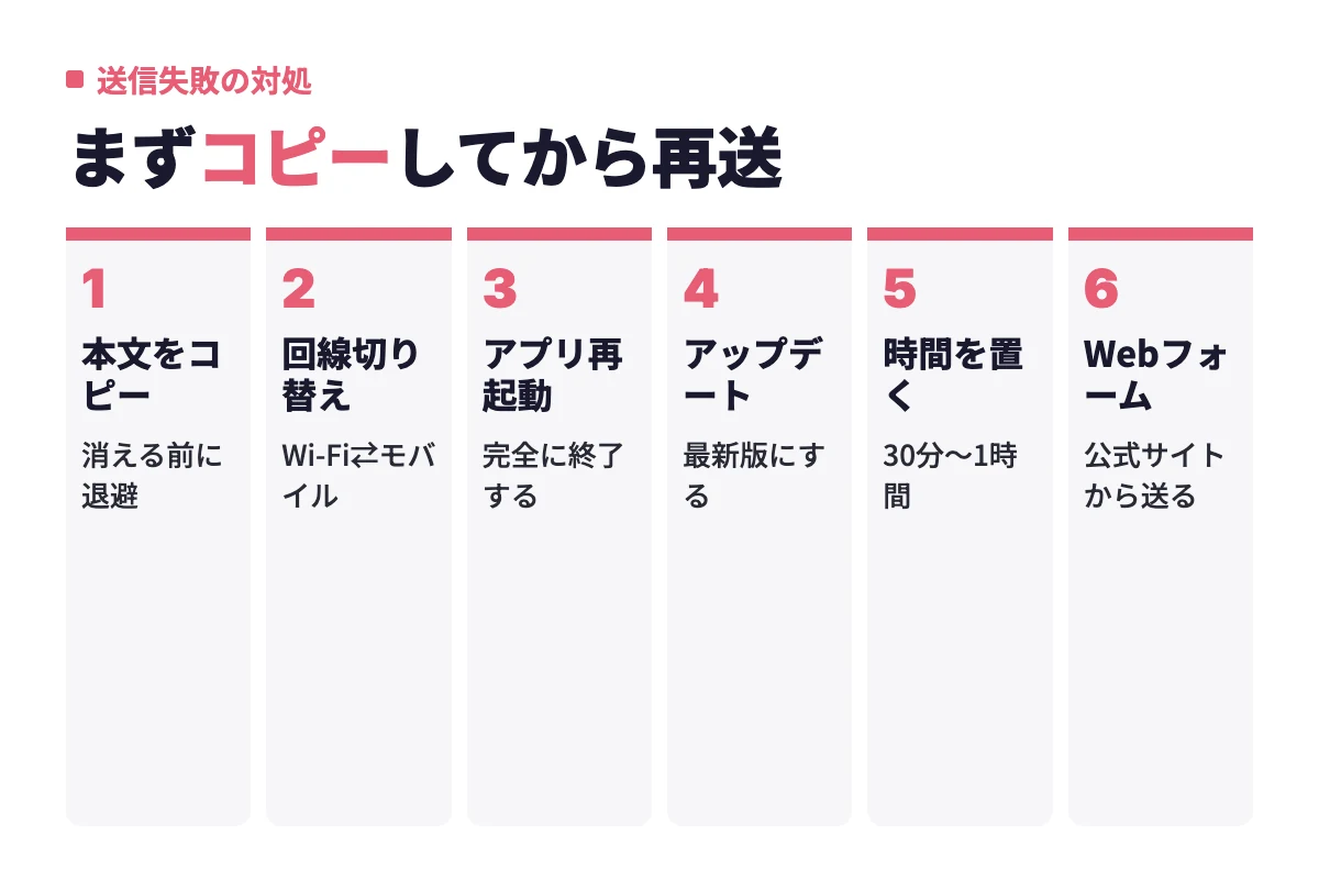 送信に失敗しましたと表示されたら、本文のコピーを最優先に、回線切り替え・再起動・アップデート・時間を置く・Webフォームの順に切り分ける流れ。