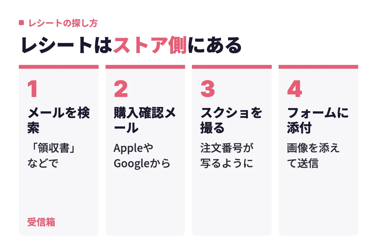 課金の証明となるレシートはタップルのアプリ内ではなくストア側にあり、購入確認メールを検索してスクリーンショットをフォームに添付する流れ。