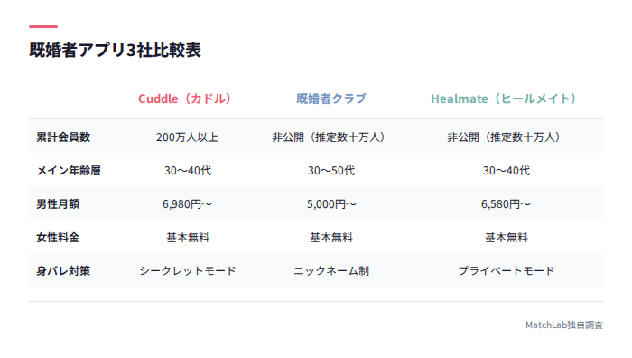 既婚者アプリ3社の比較表