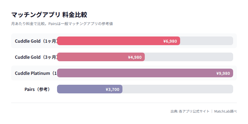 カドル男性料金の比較チャートの料金比較チャート