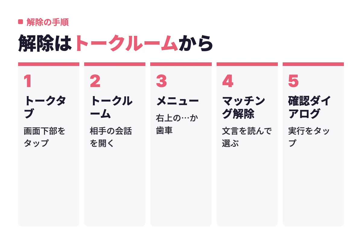 カドルのマッチング解除は画面下部のトークタブから相手のトークルームを開き、右上のメニューでマッチング解除を選んで確認ダイアログを実行する流れ