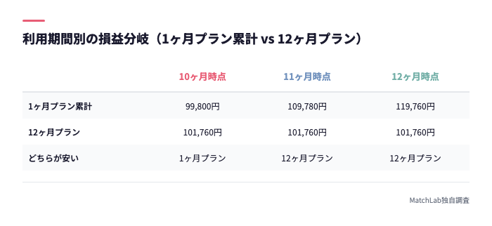 12ヶ月プランの損益分岐点の比較表