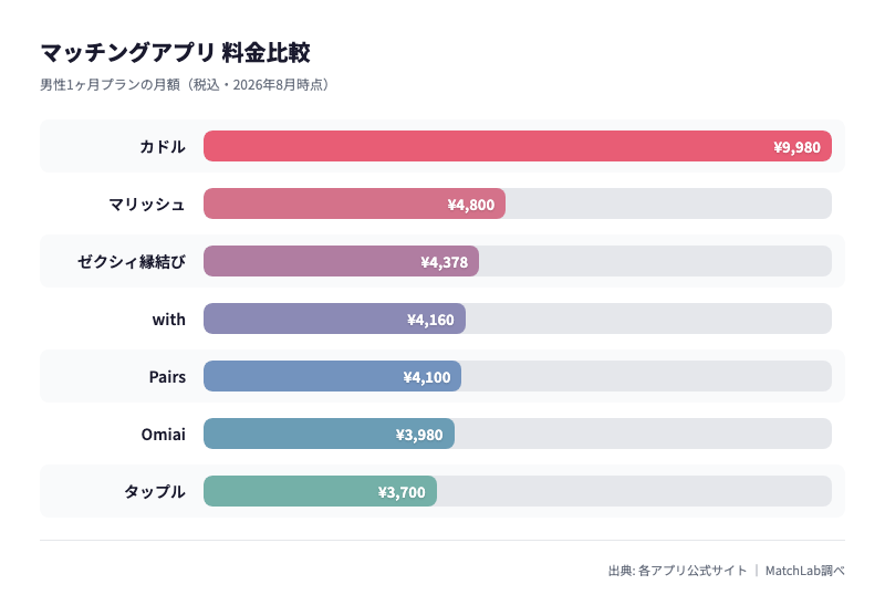 カドルと一般アプリ6社の月額比較の料金比較チャート