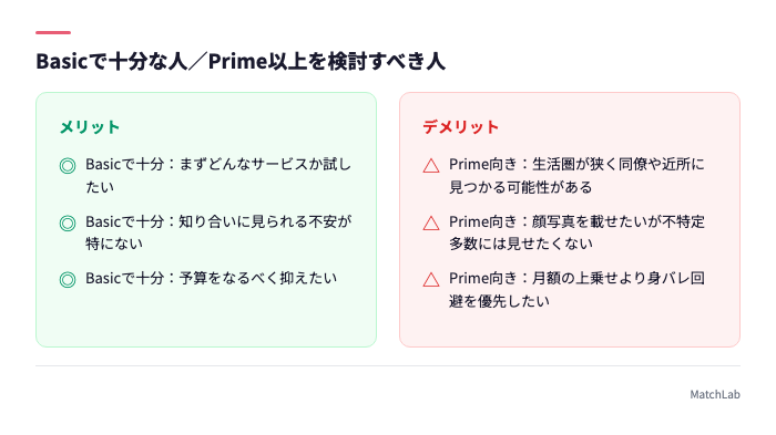 Basicと上位プランの適性比較