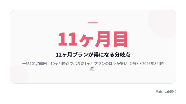 12ヶ月プランの損益分岐点は11ヶ月目の統計データ