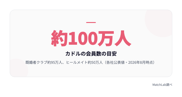 既婚者向けアプリ3社の会員数比較の統計データ