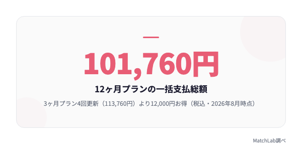 12ヶ月プランの総額101,760円の統計データ