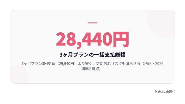 3ヶ月プラン総額28,440円のまとめの統計データ