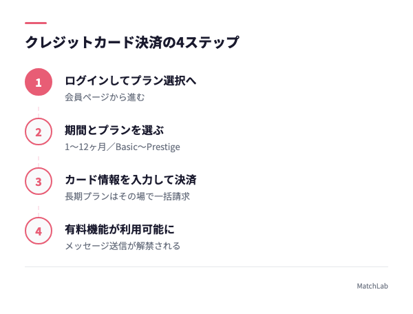 カード決済の手順4ステップの手順ガイド
