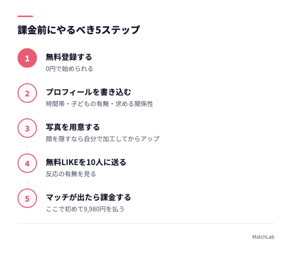 課金前の準備5ステップの手順ガイド