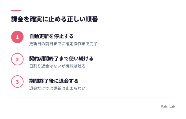 自動更新停止から退会までの順番の手順ガイド