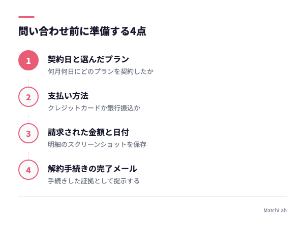 課金トラブル問い合わせ時の準備4点の手順ガイド