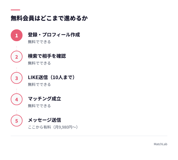 無料会員が止まる地点を示すフロー図の手順ガイド