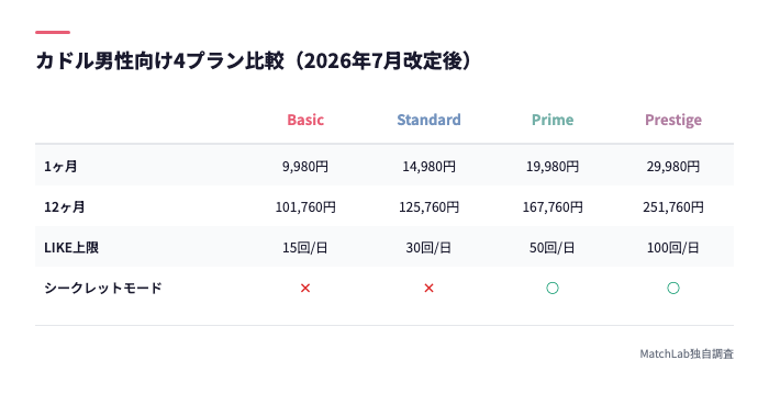 カドル4プランの料金比較表