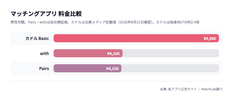 カドルと独身向けアプリの料金比較の料金比較チャート