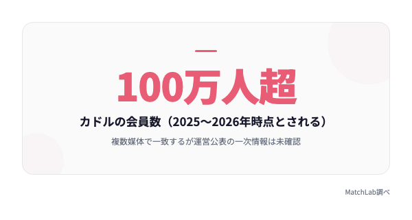 会員数100万人超のカードの統計データ