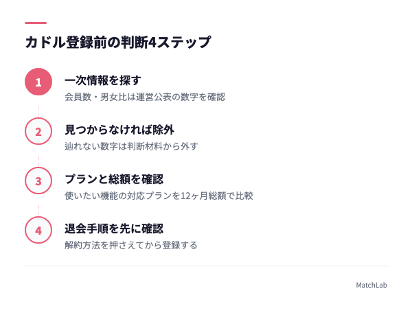 登録前に踏むべき4ステップ図解の手順ガイド