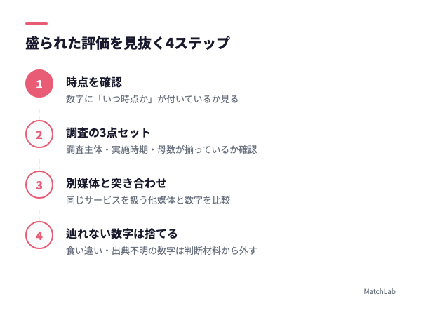 口コミの信頼性を見抜く4ステップの手順ガイド