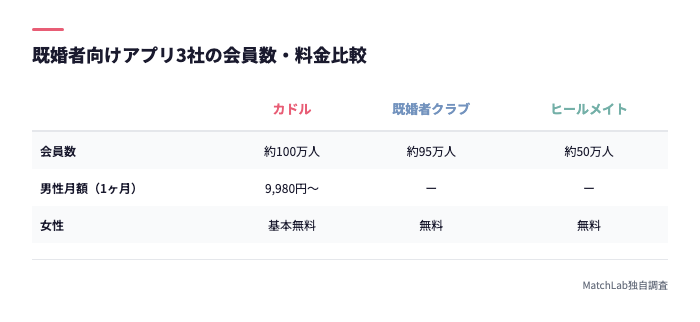 既婚者アプリ3社の比較表