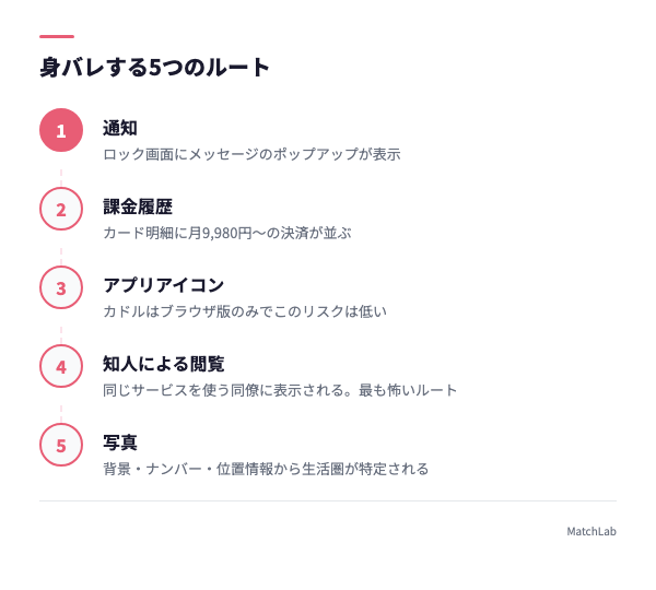 身バレ5ルートの図解の手順ガイド