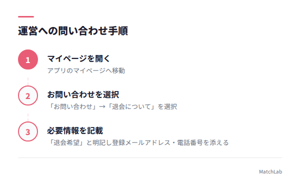 運営問い合わせの3ステップ手順の手順ガイド