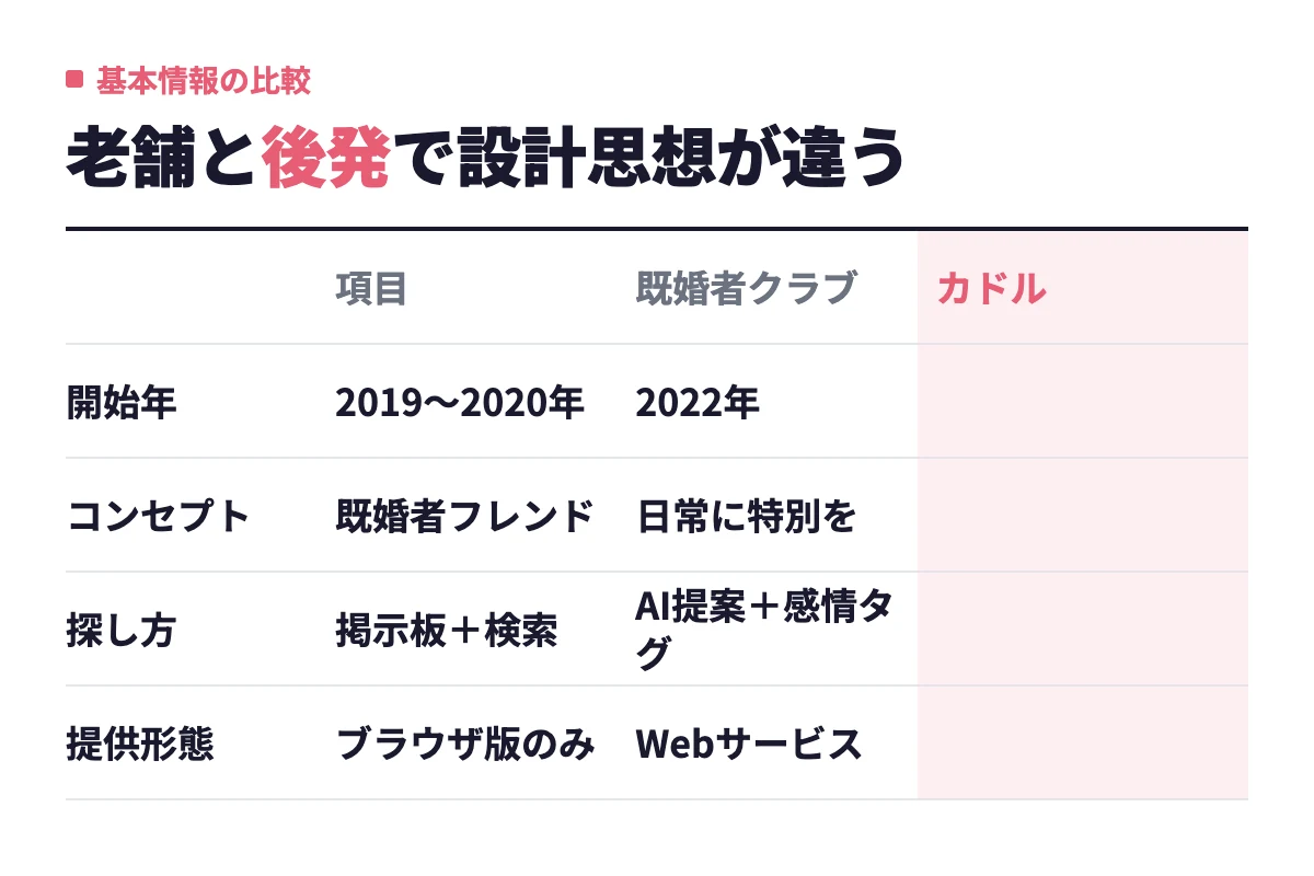 開始年・コンセプト・探し方・提供形態の4項目で既婚者クラブとカドルを並べ、掲示板中心の老舗とAI提案の後発という設計の違いを示している。