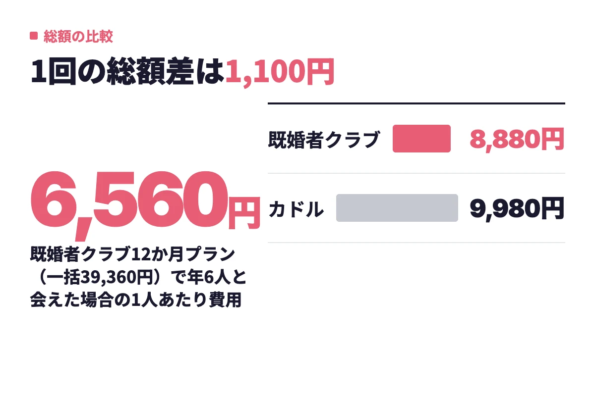 1か月プランで1人と会えた場合の費用は既婚者クラブ8,880円、カドル9,980円で、差は1,100円にとどまることを棒グラフで示している。