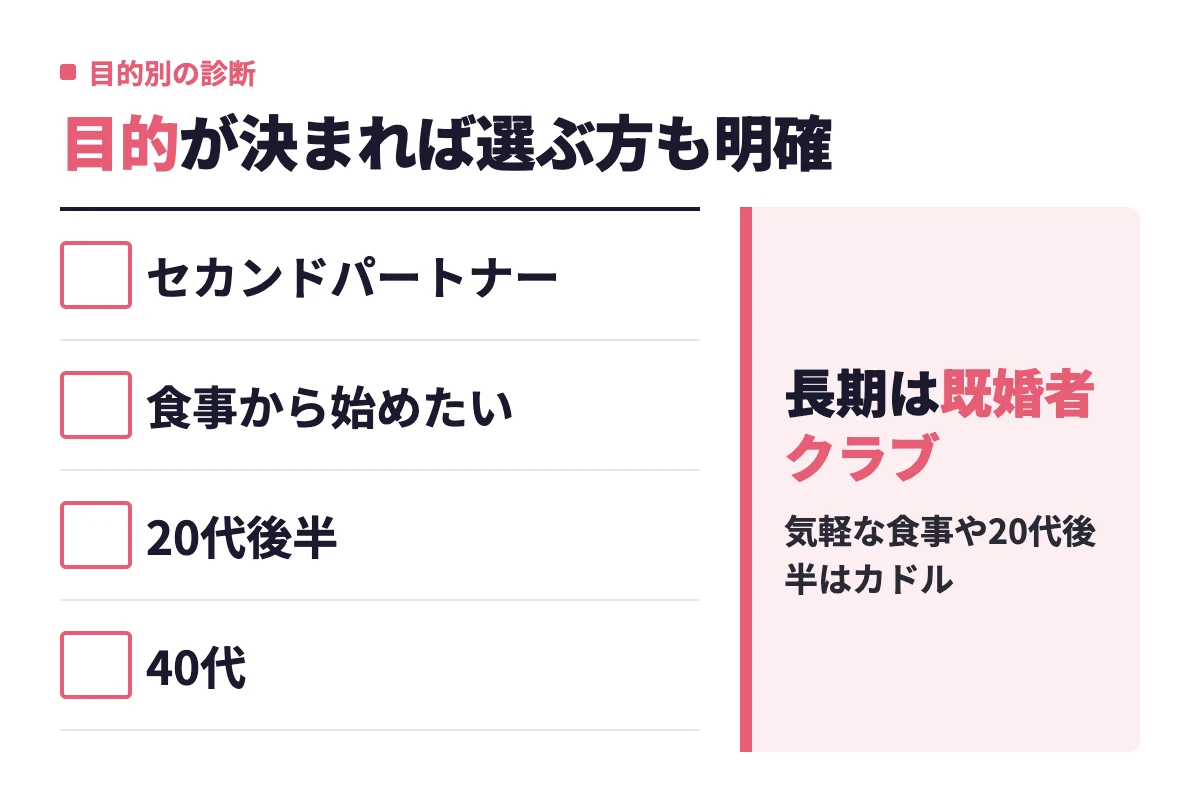 セカンドパートナー狙いや40代は既婚者クラブ、食事から始めたい人や20代後半はカドルが合うという目的別・年代別の判定を示している。