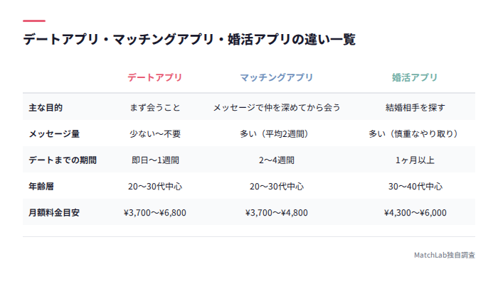 アプリ3種類の違い比較表