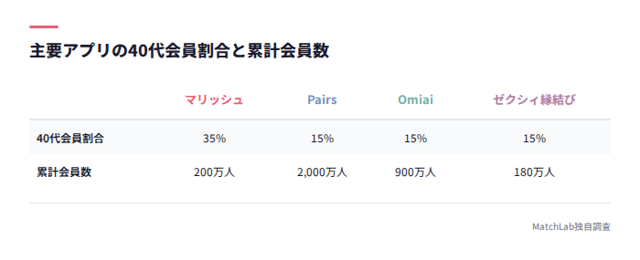 アプリ別40代会員割合と会員数比較