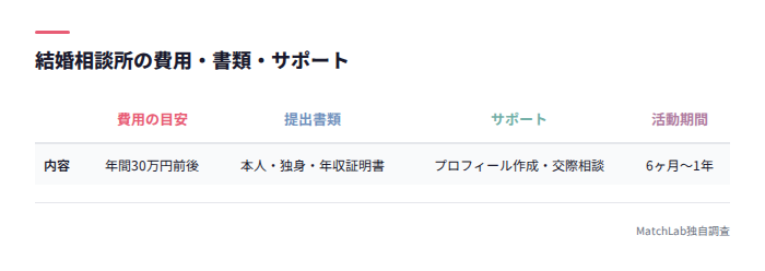 結婚相談所の費用とサポート内容