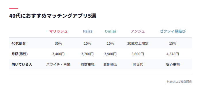 40代向けアプリ5選の料金比較表