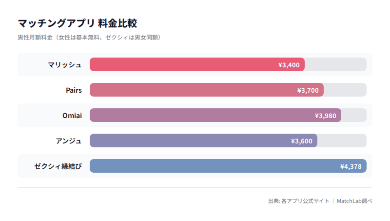 5アプリの月額料金棒グラフの料金比較チャート
