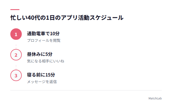 隙間時間の活動タイムラインの手順ガイド