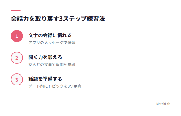 会話力リハビリの3ステップの手順ガイド