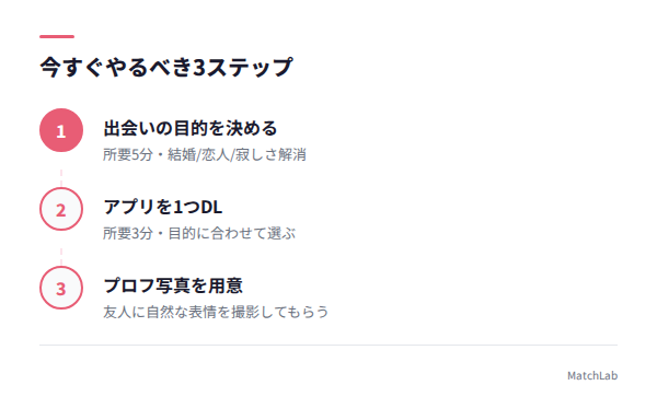 今すぐ始める3ステップ図解の手順ガイド