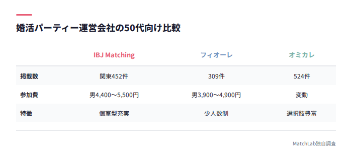 婚活パーティー運営比較表