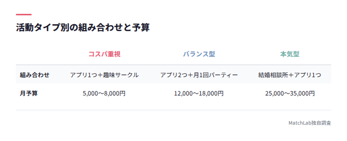 並行活用の予算比較表