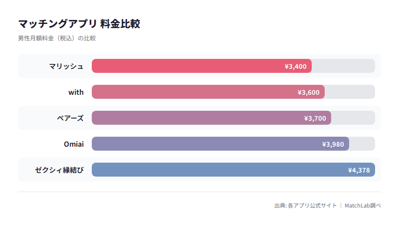 アプリ月額料金の比較グラフの料金比較チャート
